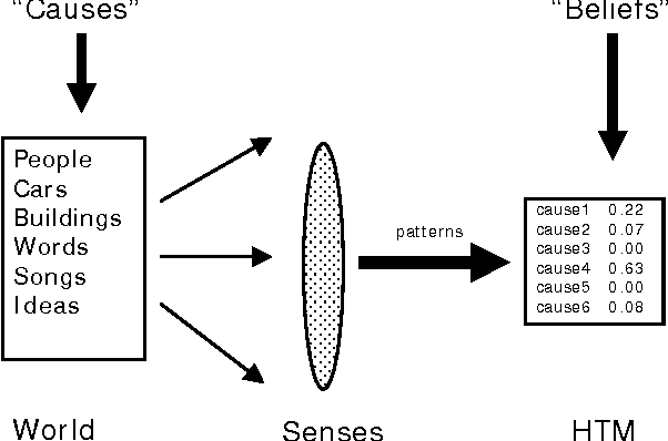 PDF] Hierarchical Temporal Memory Concepts , Theory , and Terminology |  Semantic Scholar
